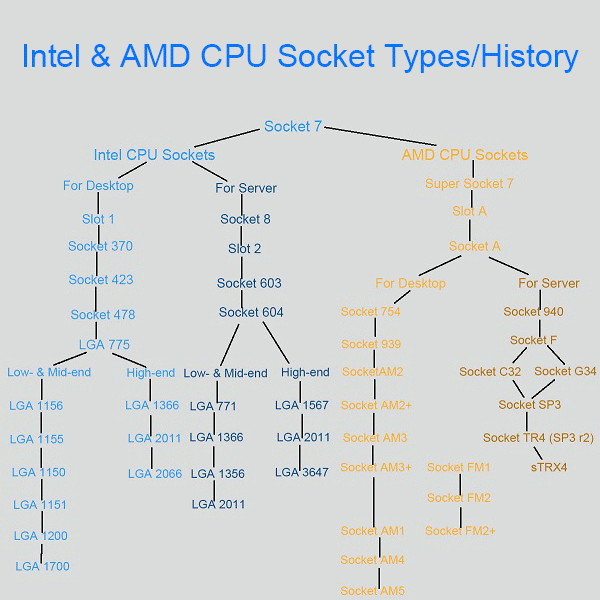 Índice de desarrollo de sockets de CPU Intel y AMD