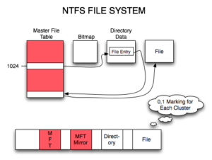 Lee más sobre el artículo ¿Partición NTFS perdida destruida?  La recuperación de datos NTFS es la cura